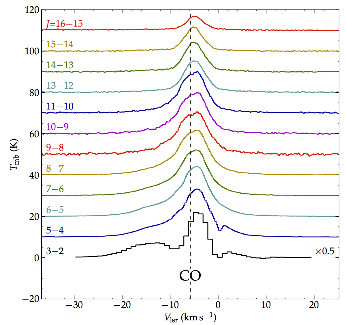 Spectra of 12CO transitions observed with Herschel-HIFI toward AFGL2591 (figure 1a, Van der Wiel et al. 2013).